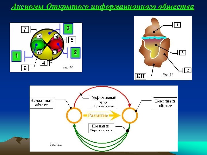 Аксиомы Открытого информационного общества 