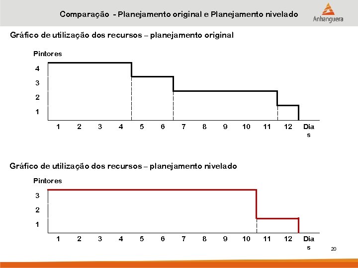 Comparação - Planejamento original e Planejamento nivelado Gráfico de utilização dos recursos – planejamento