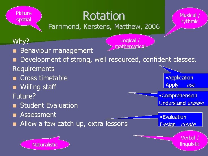 Picture spatial Rotation Farrimond, Kerstens, Matthew, 2006 Musical / rythmic Logical / Why? mathematical