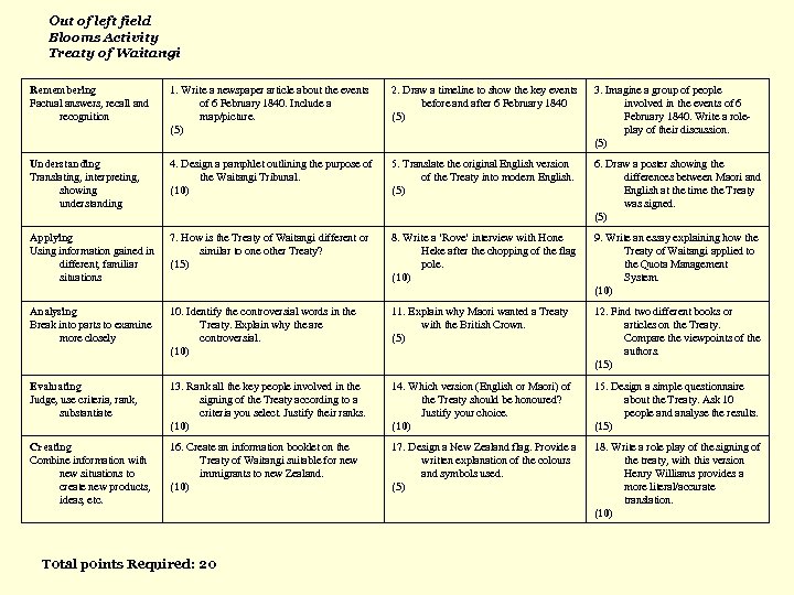 Out of left field Blooms Activity Treaty of Waitangi Remembering Factual answers, recall and