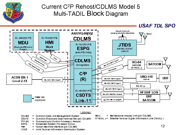 Current C 2 P Rehost/CDLMS Model 5 Multi-TADIL Block Diagram USAF TDL SPO Secure