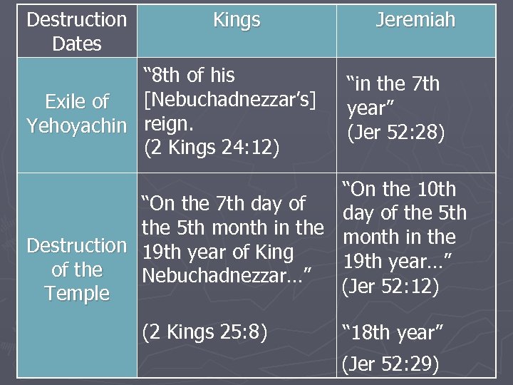 Destruction Dates Kings “ 8 th of his Exile of [Nebuchadnezzar’s] Yehoyachin reign. (2