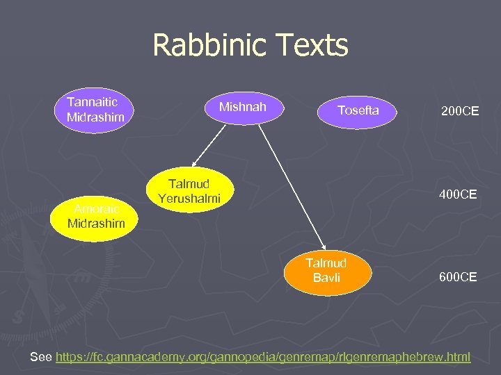 Rabbinic Texts Tannaitic Midrashim Amoraic Midrashim Mishnah Tosefta Talmud Yerushalmi 200 CE 400 CE