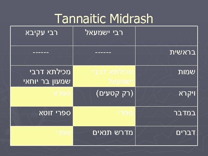  Tannaitic Midrash רבי ישמעאל רבי עקיבא ------ בראשית שמות מכילתא דרבי ישמעאל )רק