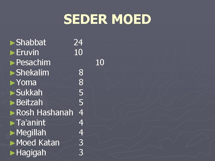 SEDER MOED ►Shabbat 24 ►Eruvin 10 ►Pesachim ►Shekalim 8 ►Yoma 8 ►Sukkah 5 ►Beitzah