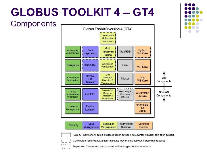 GLOBUS TOOLKIT 4 – GT 4 Components 