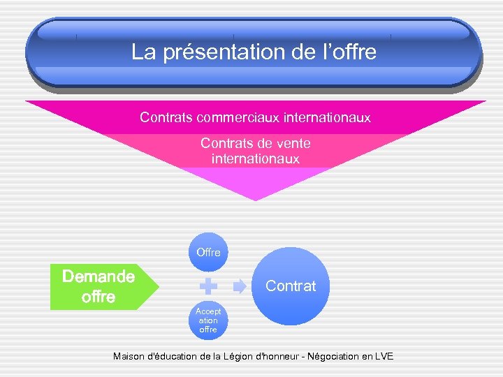 La présentation de l’offre Contrats commerciaux internationaux Contrats de vente internationaux Offre Demande offre