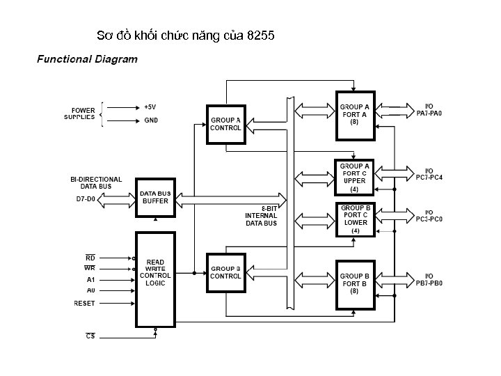 Sơ đồ khối chức năng của 8255 