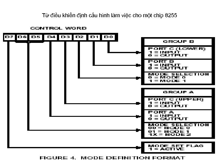 Từ điều khiển định cấu hình làm việc cho một chip 8255 