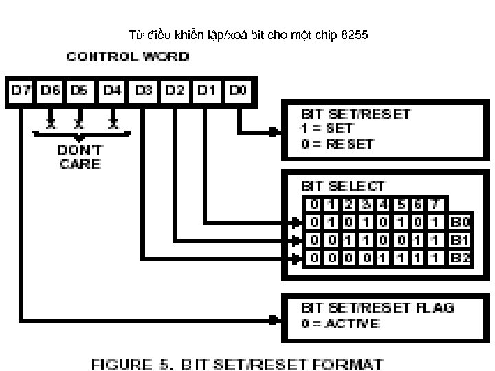 Từ điều khiển lập/xoá bit cho một chip 8255 