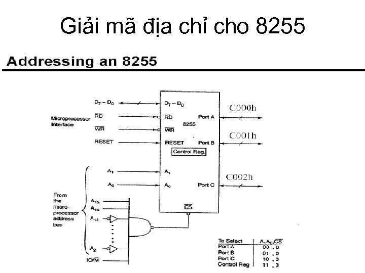 Giải mã địa chỉ cho 8255 