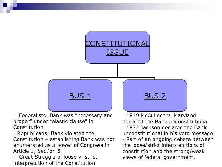 CONSTITUTIONAL ISSUE BUS 1 - Federalists: Bank was “necessary and proper” under “elastic clause”