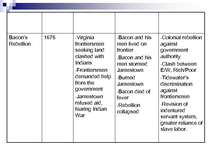 EVENT Bacon’s Rebellion DATE 1676 CAUSE EVENTS SIGNIFICANCE -Virginia -Bacon and his -Colonial rebellion