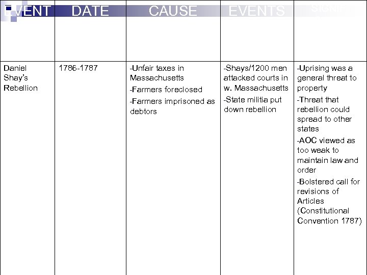 EVENT Daniel Shay’s Rebellion DATE 1786 -1787 CAUSE -Unfair taxes in EVENTS -Shays/1200 men