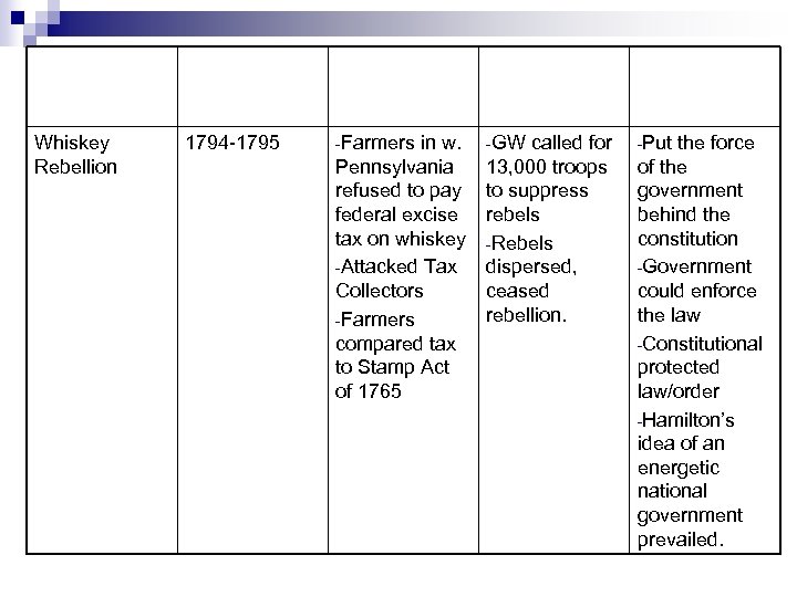 EVENT Whiskey Rebellion DATE 1794 -1795 SIGNIFICANCE CAUSE EVENTS -Farmers in w. -GW called
