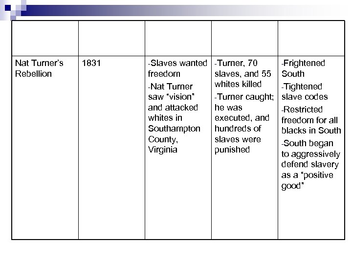 EVENT Nat Turner’s Rebellion DATE 1831 CAUSE EVENTS SIGNIFICANCE -Slaves wanted -Turner, 70 -Frightened