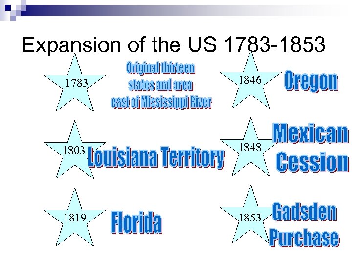 Expansion of the US 1783 -1853 1783 1846 1803 1848 1819 1853 