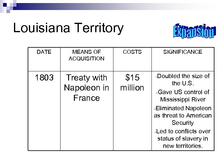 Louisiana Territory DATE 1803 MEANS OF ACQUISITION COSTS Treaty with $15 Napoleon in million