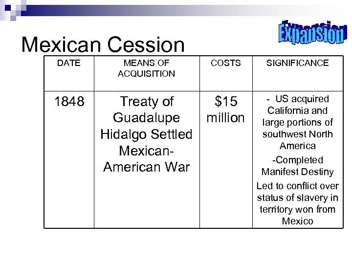 Mexican Cession DATE 1848 MEANS OF ACQUISITION COSTS Treaty of $15 Guadalupe million Hidalgo