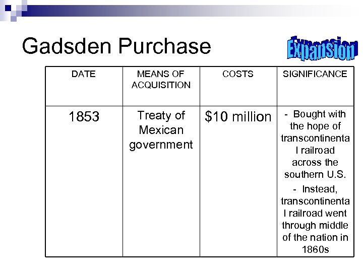 Gadsden Purchase DATE 1853 MEANS OF ACQUISITION COSTS SIGNIFICANCE Treaty of $10 million -