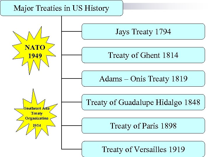 Major Treaties in US History Jays Treaty 1794 NATO 1949 Treaty of Ghent 1814