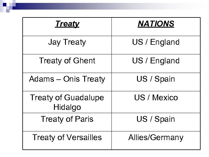 Treaty NATIONS Jay Treaty US / England Treaty of Ghent US / England Adams
