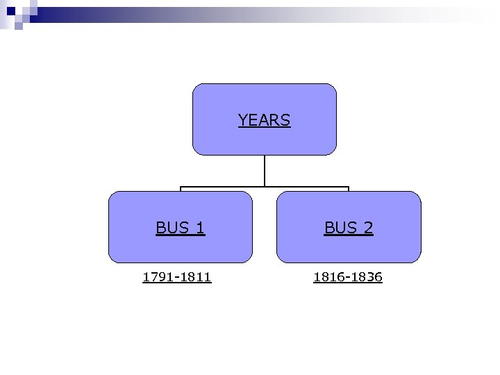 YEARS BUS 1 BUS 2 1791 -1811 1816 -1836 
