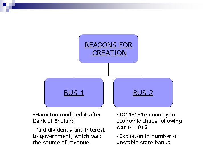 REASONS FOR CREATION BUS 1 -Hamilton modeled it after Bank of England -Paid dividends