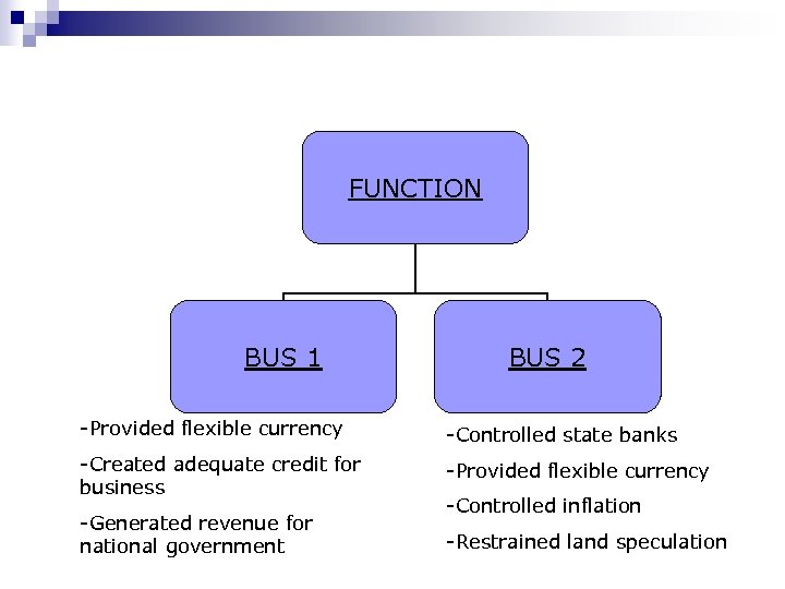 FUNCTION BUS 1 BUS 2 -Provided flexible currency -Controlled state banks -Created adequate credit