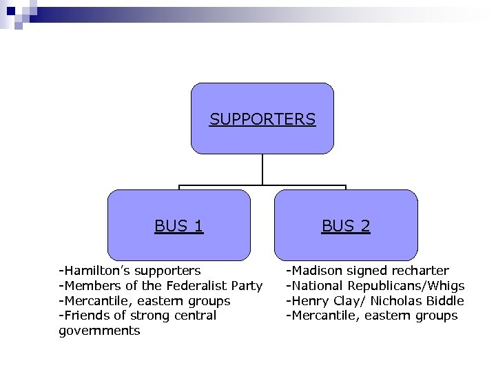 SUPPORTERS BUS 1 -Hamilton’s supporters -Members of the Federalist Party -Mercantile, eastern groups -Friends