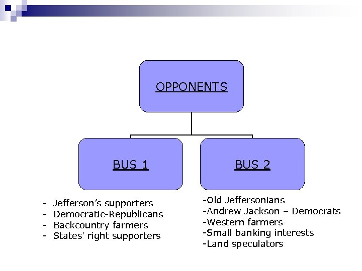 OPPONENTS BUS 1 - Jefferson’s supporters Democratic-Republicans Backcountry farmers States’ right supporters BUS 2