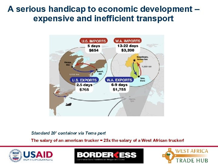 A serious handicap to economic development – expensive and inefficient transport Standard 20’ container