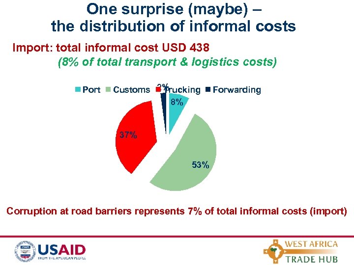 One surprise (maybe) – the distribution of informal costs Import: total informal cost USD