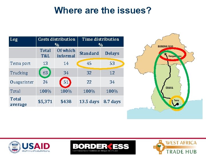 Where are the issues? Leg Costs distribution Time distribution % % Total Of which