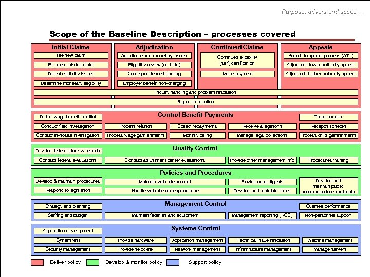 Purpose, drivers and scope… Scope of the Baseline Description – processes covered Initial Claims