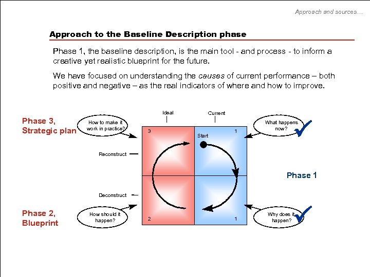 Approach and sources… Approach to the Baseline Description phase Phase 1, the baseline description,