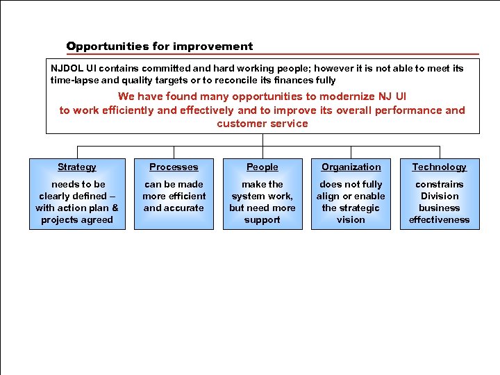 Opportunities for improvement NJDOL UI contains committed and hard working people; however it is
