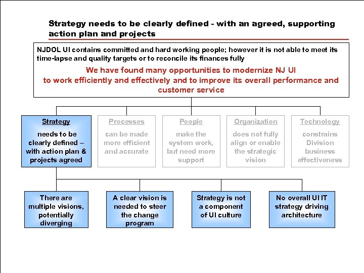 Strategy needs to be clearly defined - with an agreed, supporting action plan and