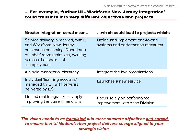 A clear vision is needed to steer the change program … … For example,