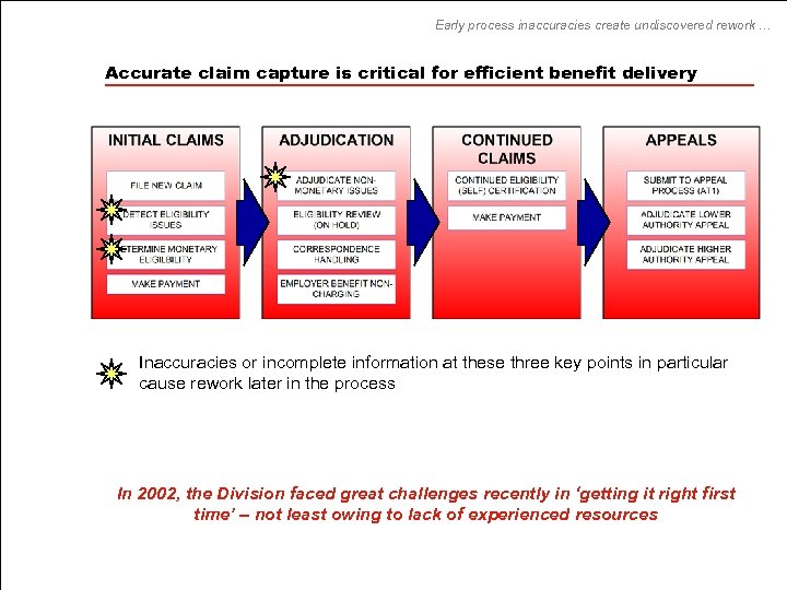 Early process inaccuracies create undiscovered rework … Accurate claim capture is critical for efficient