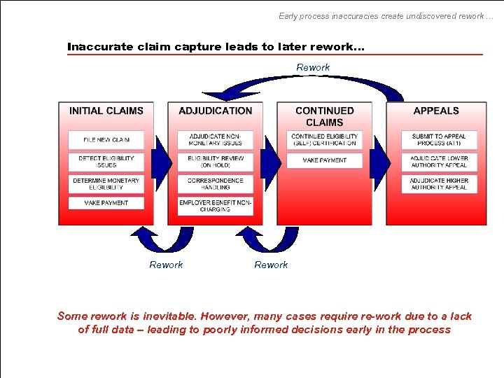 Early process inaccuracies create undiscovered rework … Inaccurate claim capture leads to later rework…