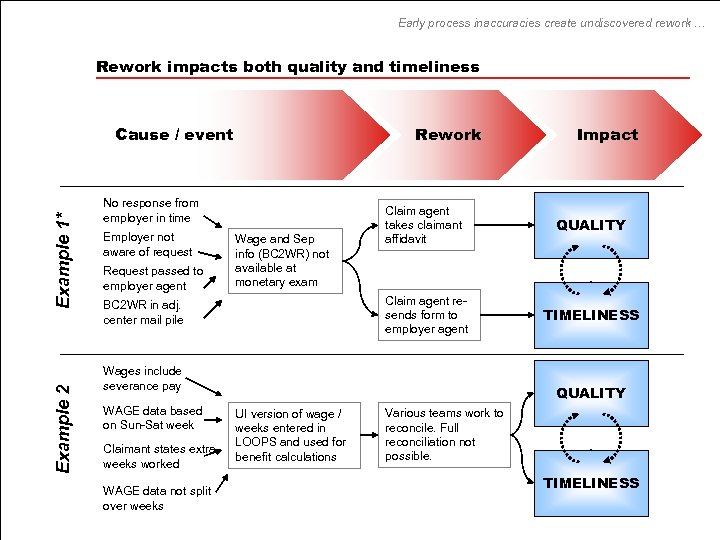 Early process inaccuracies create undiscovered rework … Rework impacts both quality and timeliness Example