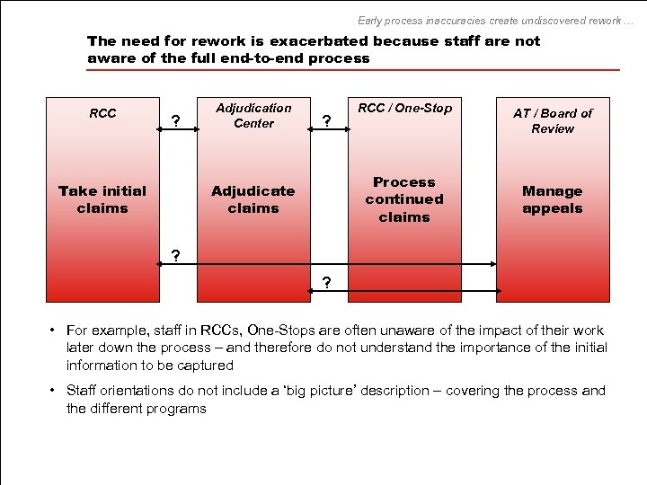 Early process inaccuracies create undiscovered rework … The need for rework is exacerbated because