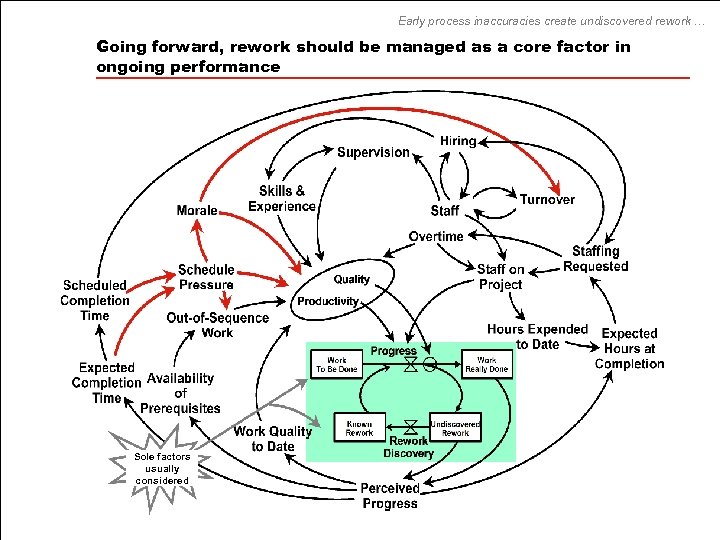Early process inaccuracies create undiscovered rework … Going forward, rework should be managed as