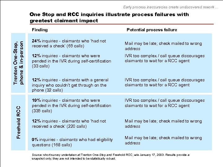 Early process inaccuracies create undiscovered rework … One Stop and RCC inquiries illustrate process