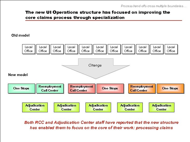Process hand-offs cross multiple boundaries… The new UI Operations structure has focused on improving