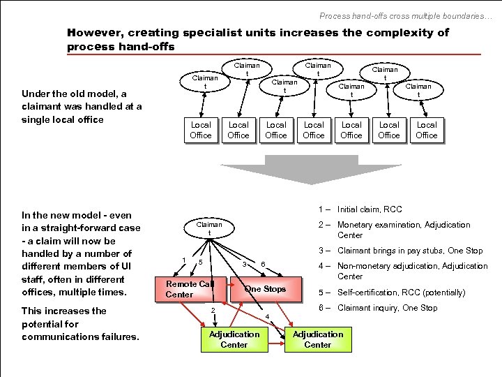 Process hand-offs cross multiple boundaries… However, creating specialist units increases the complexity of process
