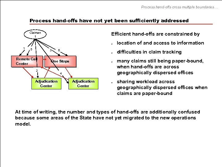 Process hand-offs cross multiple boundaries… Process hand-offs have not yet been sufficiently addressed Claiman