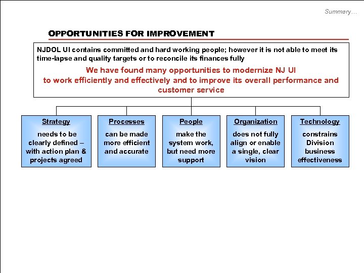 Summary… OPPORTUNITIES FOR IMPROVEMENT NJDOL UI contains committed and hard working people; however it