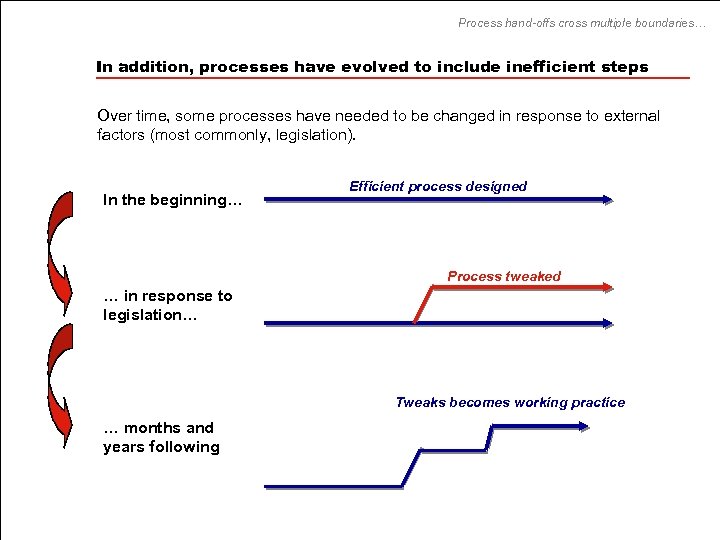 Process hand-offs cross multiple boundaries… In addition, processes have evolved to include inefficient steps